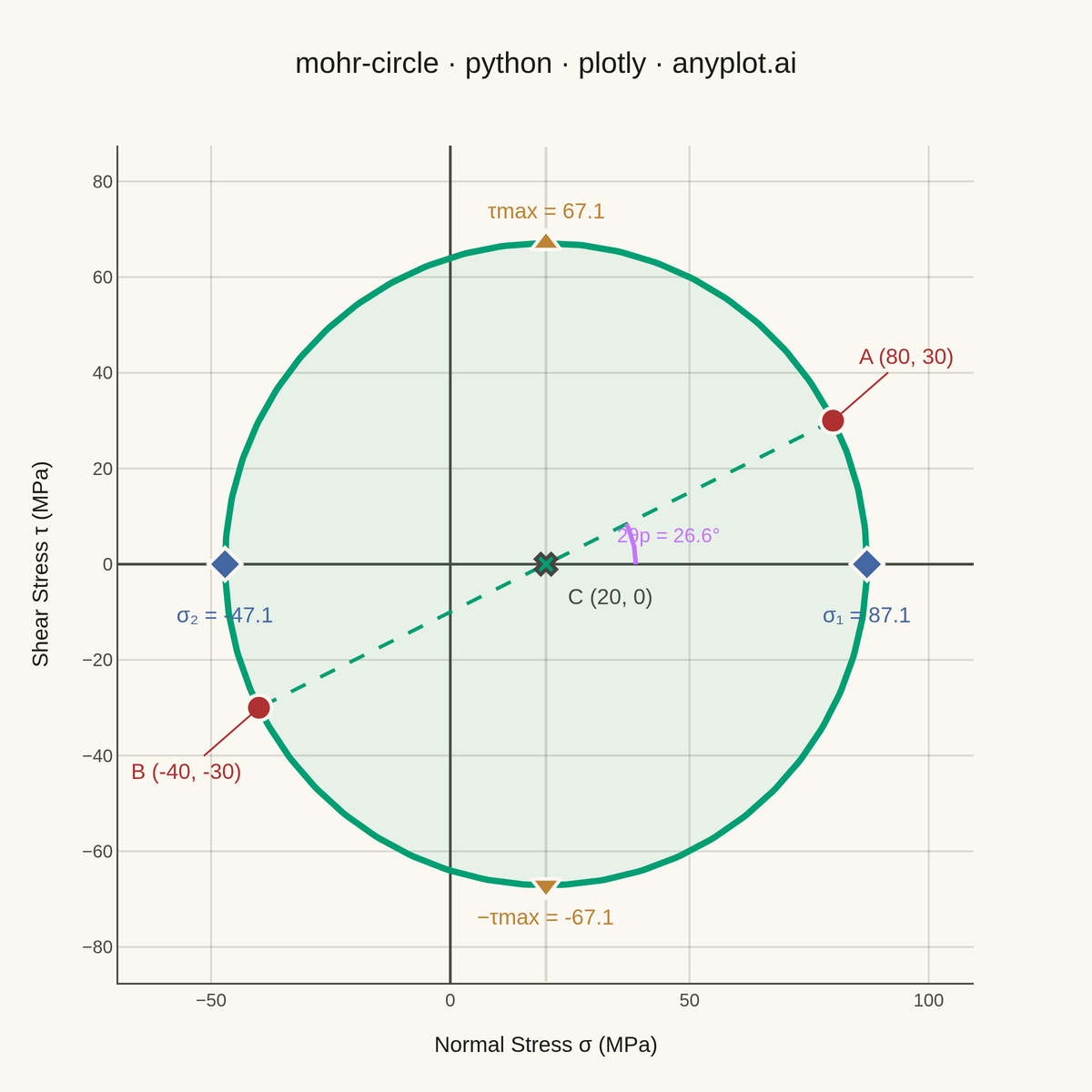 Mohr's Circle for Stress Analysis rendered with Plotly