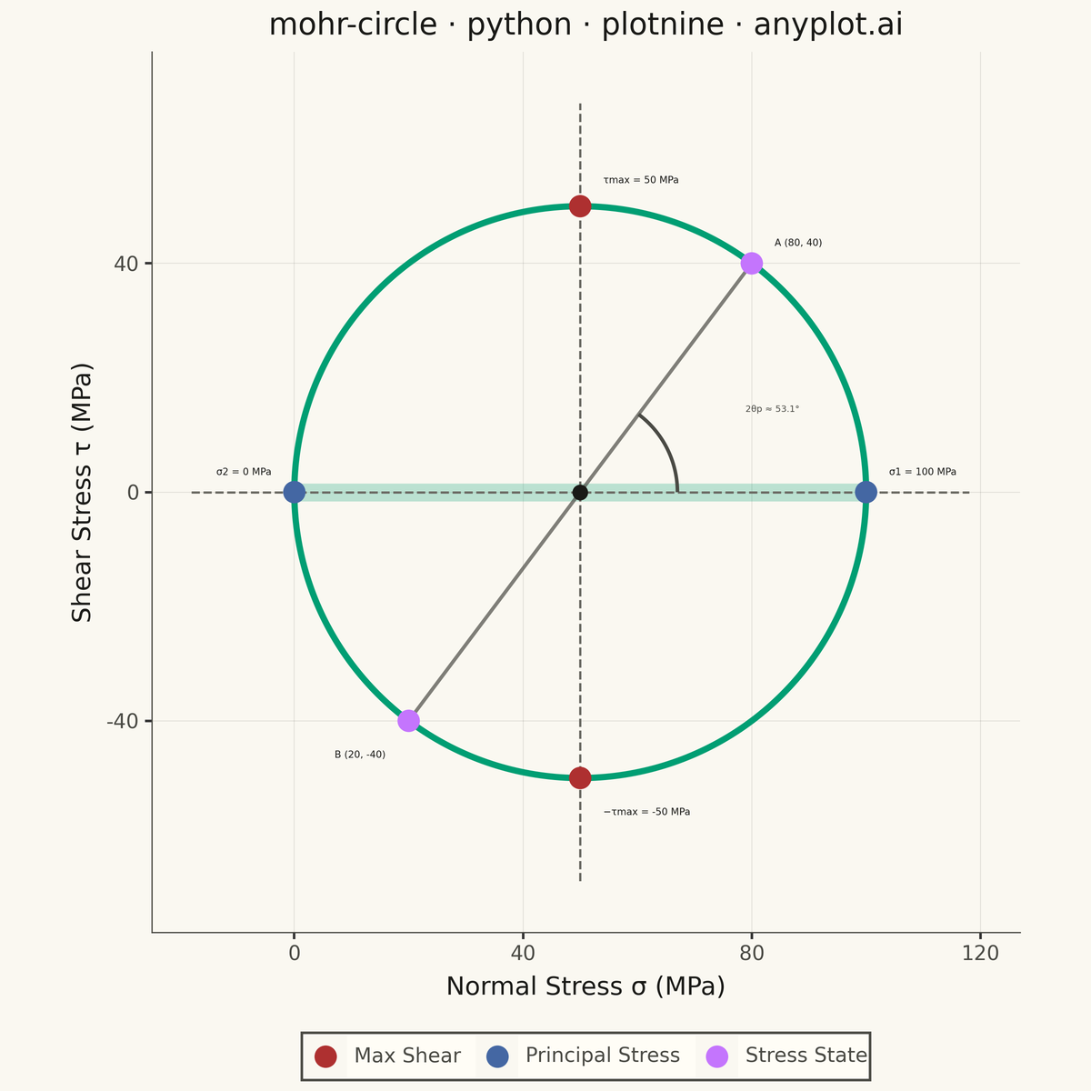 Mohr's Circle for Stress Analysis rendered with plotnine