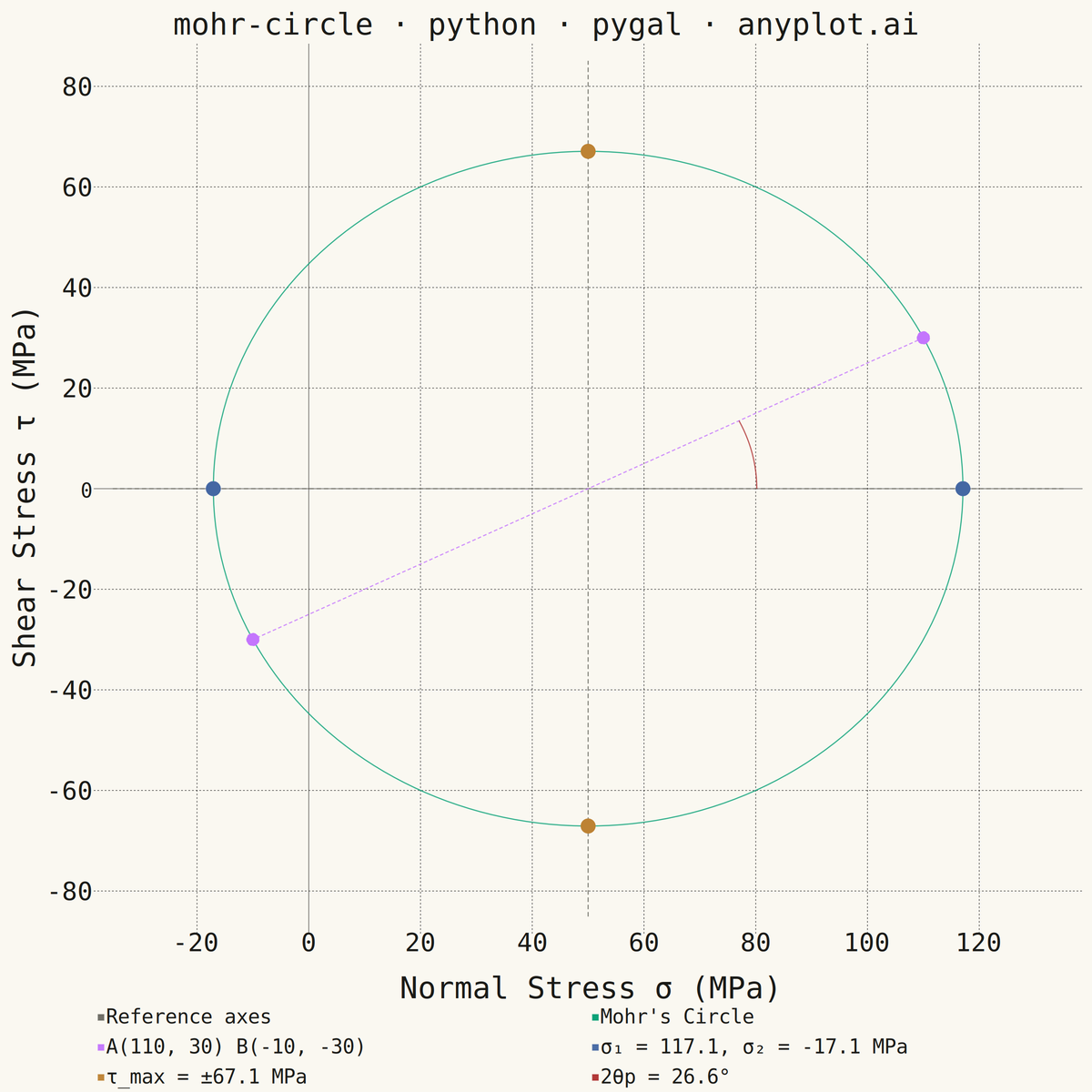 Mohr's Circle for Stress Analysis rendered with Pygal