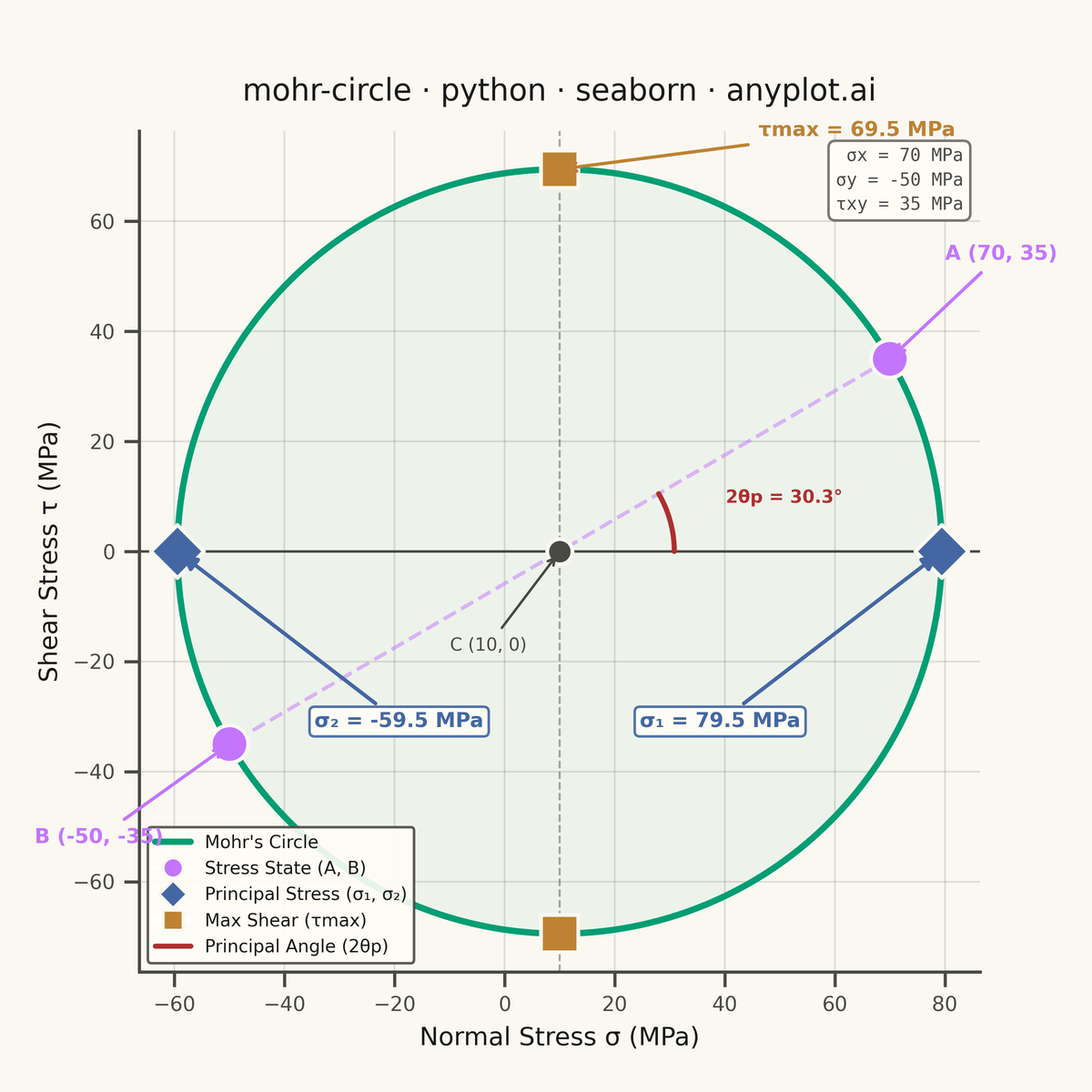 Mohr's Circle for Stress Analysis rendered with Seaborn