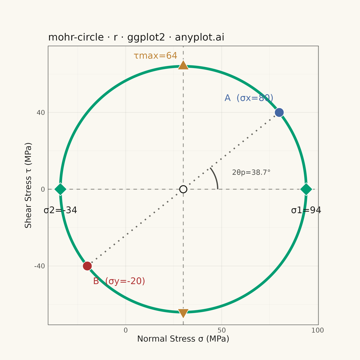 Mohr's Circle for Stress Analysis rendered with ggplot2