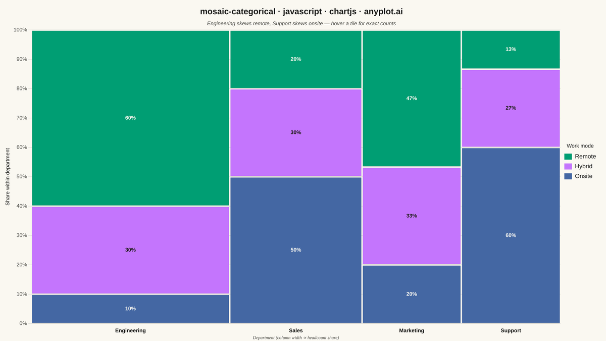 Mosaic Plot for Categorical Association Analysis rendered with Chart.js