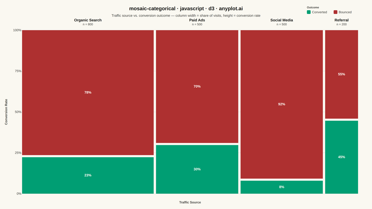 Mosaic Plot for Categorical Association Analysis rendered with D3.js