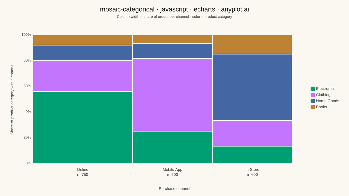 Mosaic Plot for Categorical Association Analysis rendered with Apache ECharts