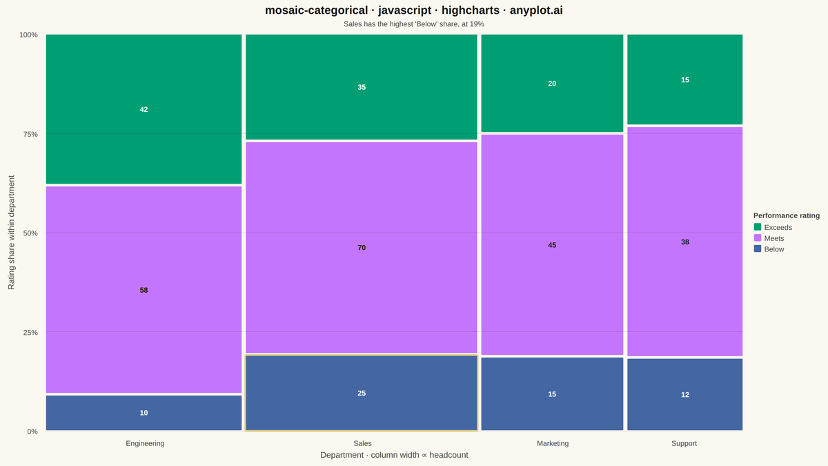 Mosaic Plot for Categorical Association Analysis rendered with Highcharts