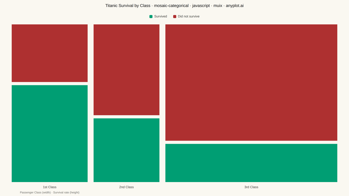 Mosaic Plot for Categorical Association Analysis rendered with MUI X Charts