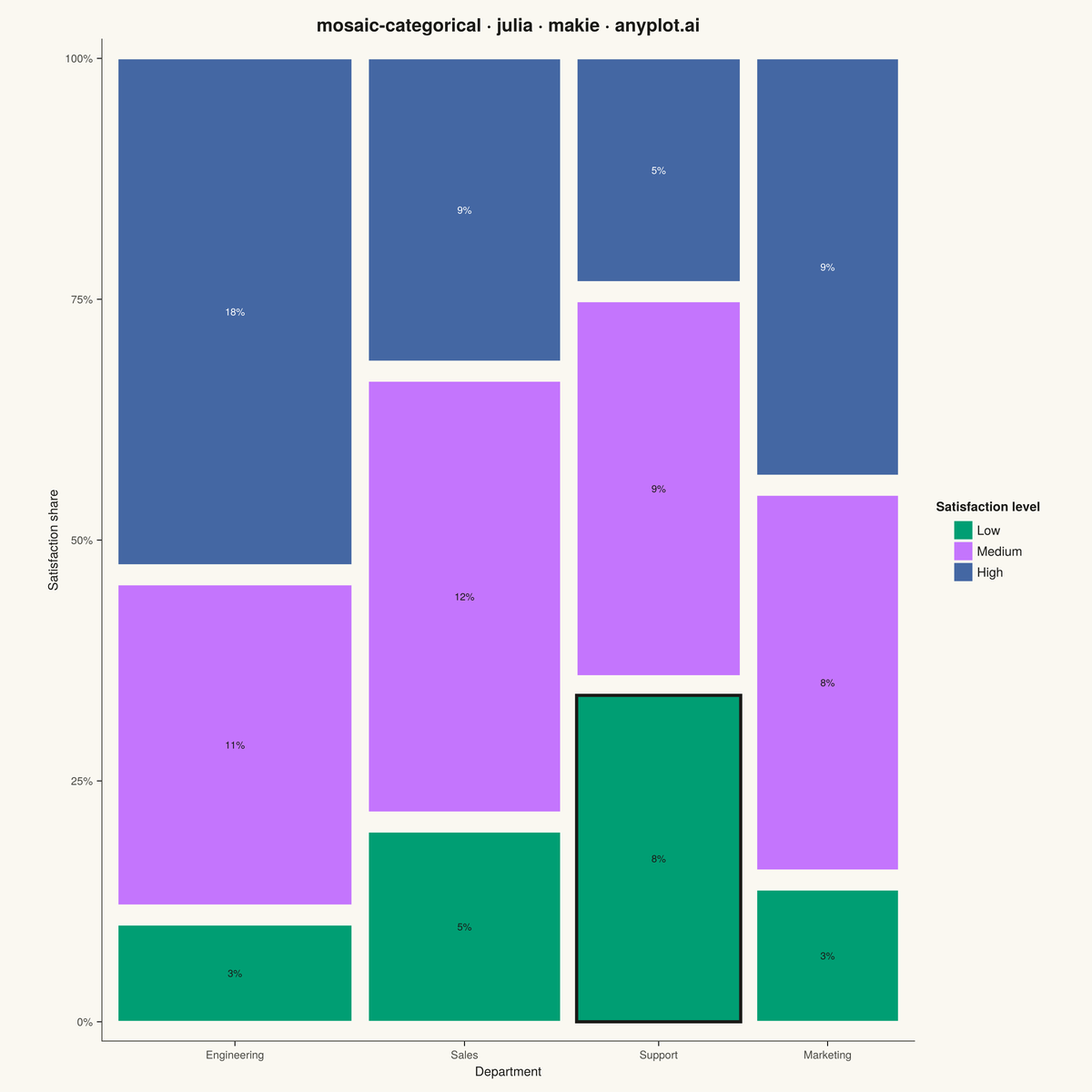 Mosaic Plot for Categorical Association Analysis rendered with Makie.jl