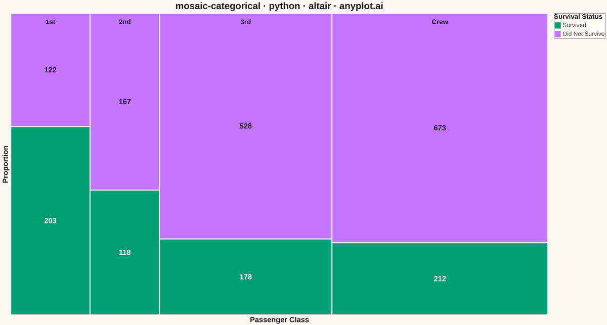 Mosaic Plot for Categorical Association Analysis rendered with Altair