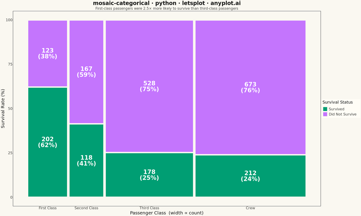 Mosaic Plot for Categorical Association Analysis rendered with lets-plot