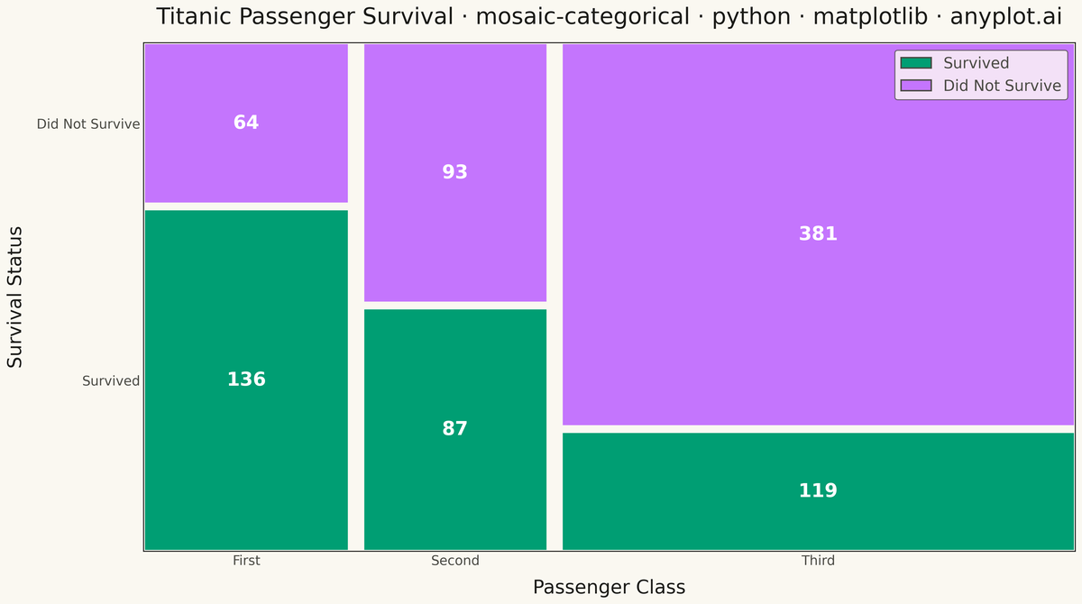 Mosaic Plot for Categorical Association Analysis rendered with Matplotlib