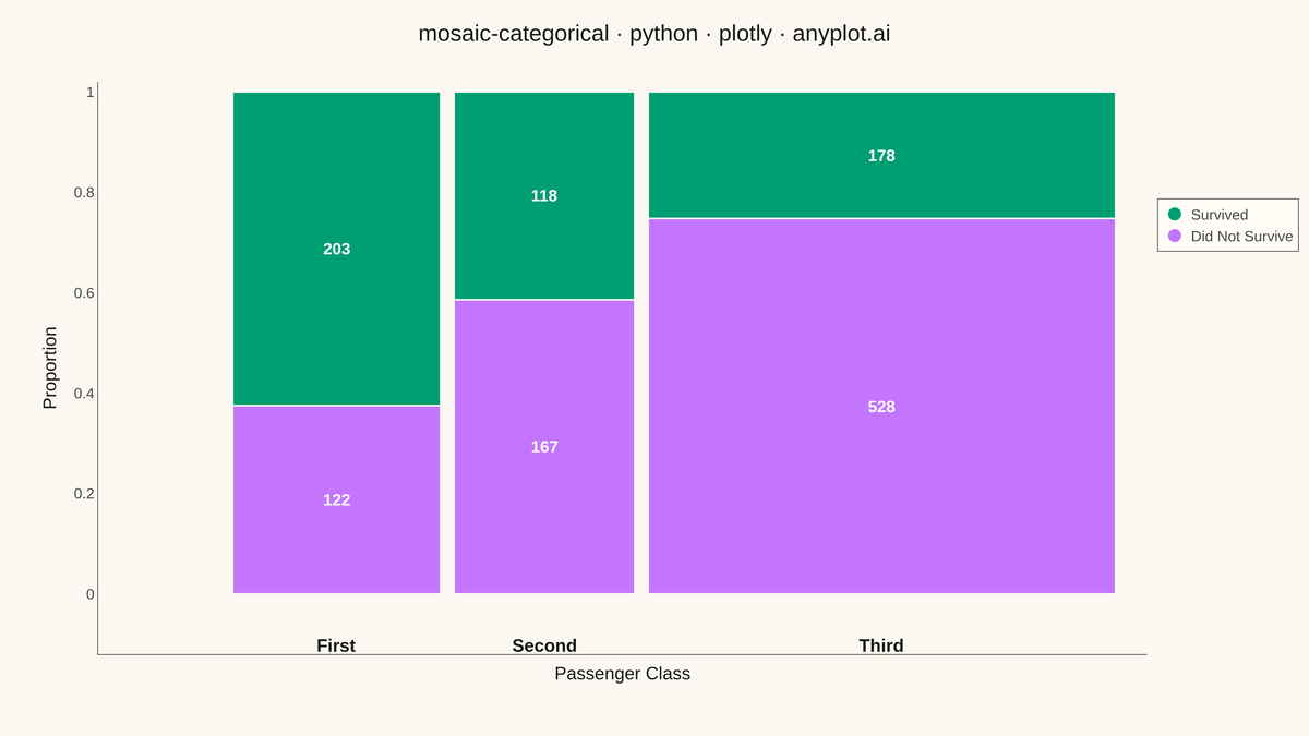 Mosaic Plot for Categorical Association Analysis rendered with Plotly