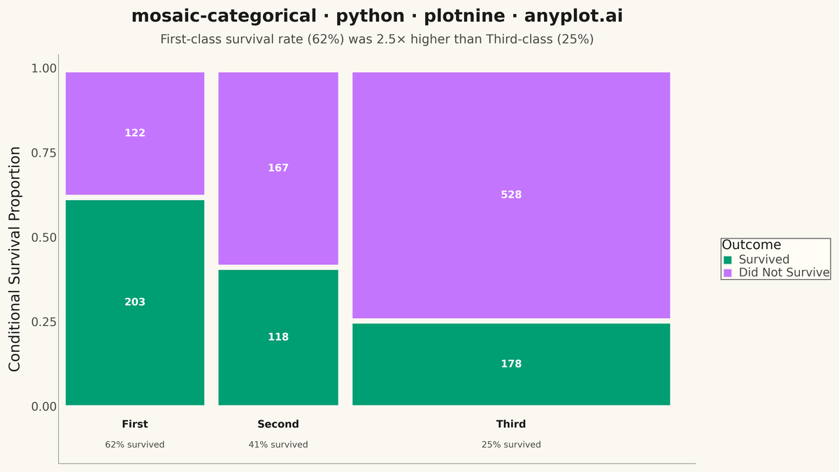 Mosaic Plot for Categorical Association Analysis rendered with plotnine