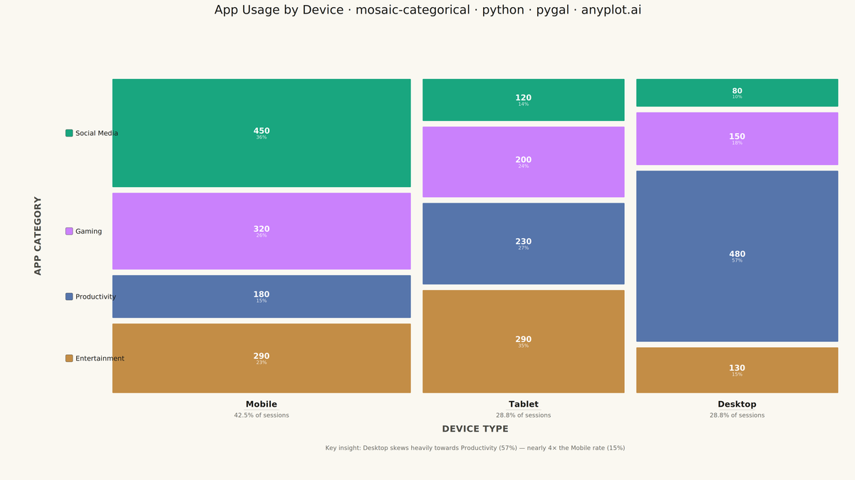 Mosaic Plot for Categorical Association Analysis rendered with Pygal