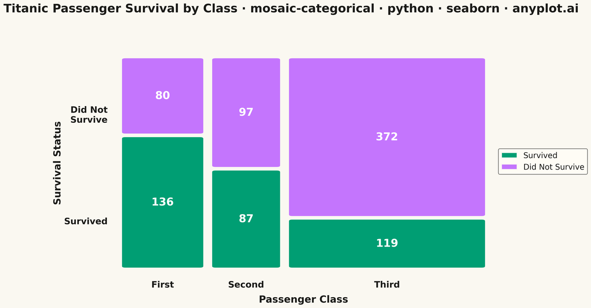 Mosaic Plot for Categorical Association Analysis rendered with Seaborn
