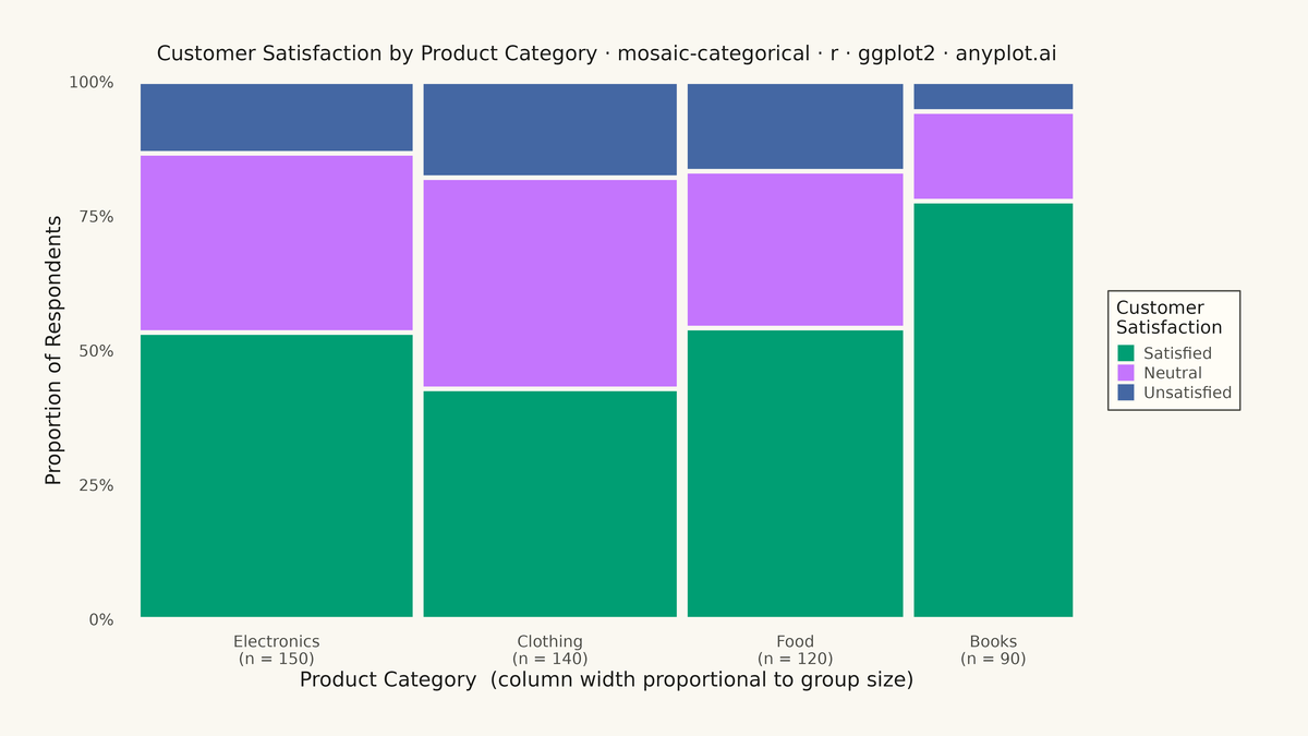 Mosaic Plot for Categorical Association Analysis rendered with ggplot2