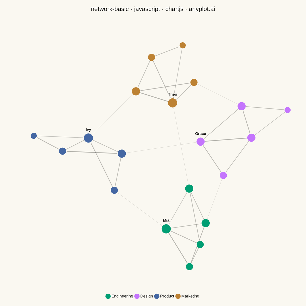 Basic Network Graph rendered with Chart.js