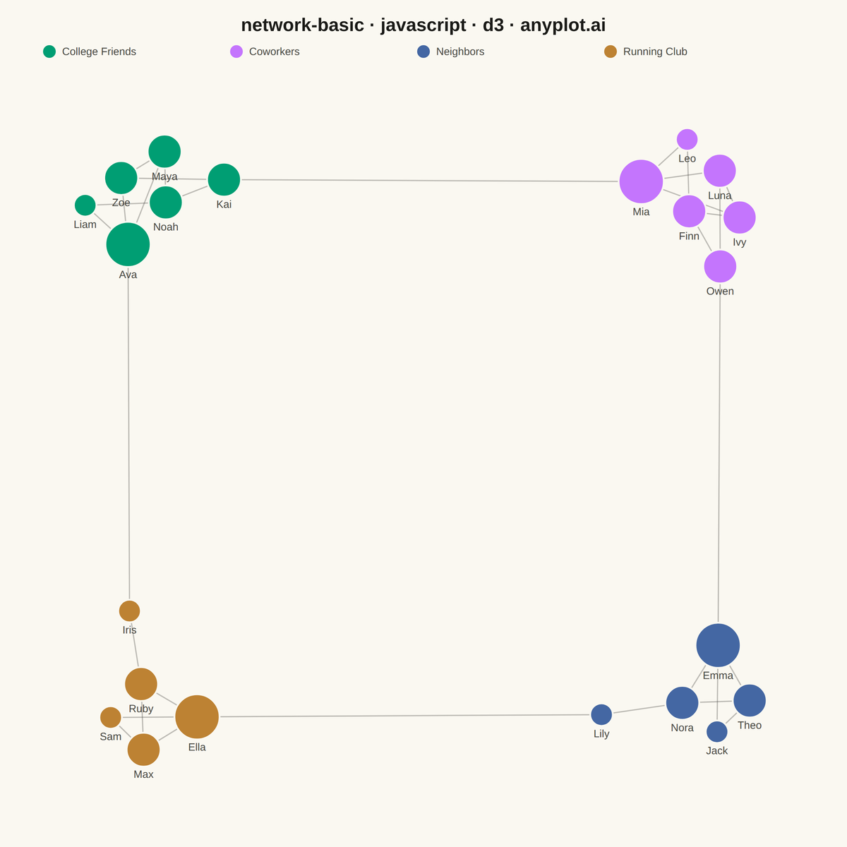 Basic Network Graph rendered with D3.js