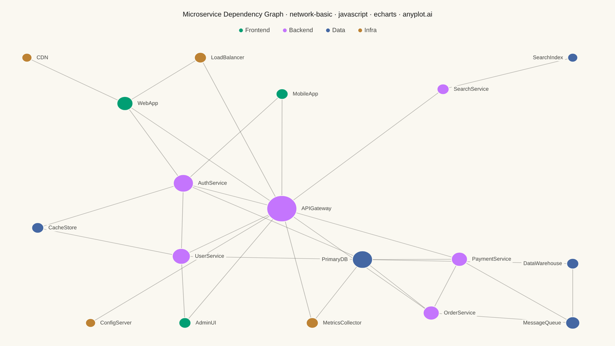 Basic Network Graph rendered with Apache ECharts
