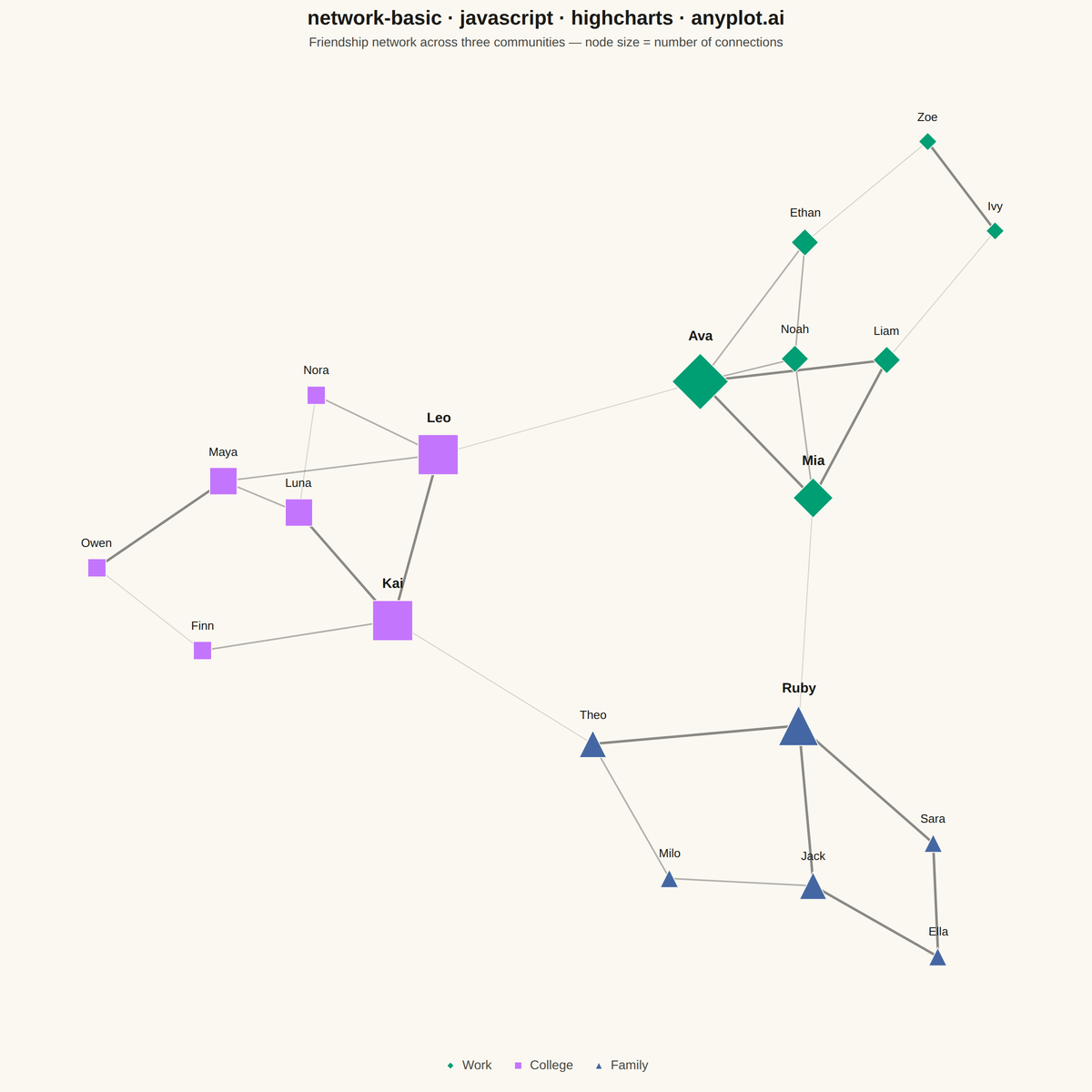 Basic Network Graph rendered with Highcharts