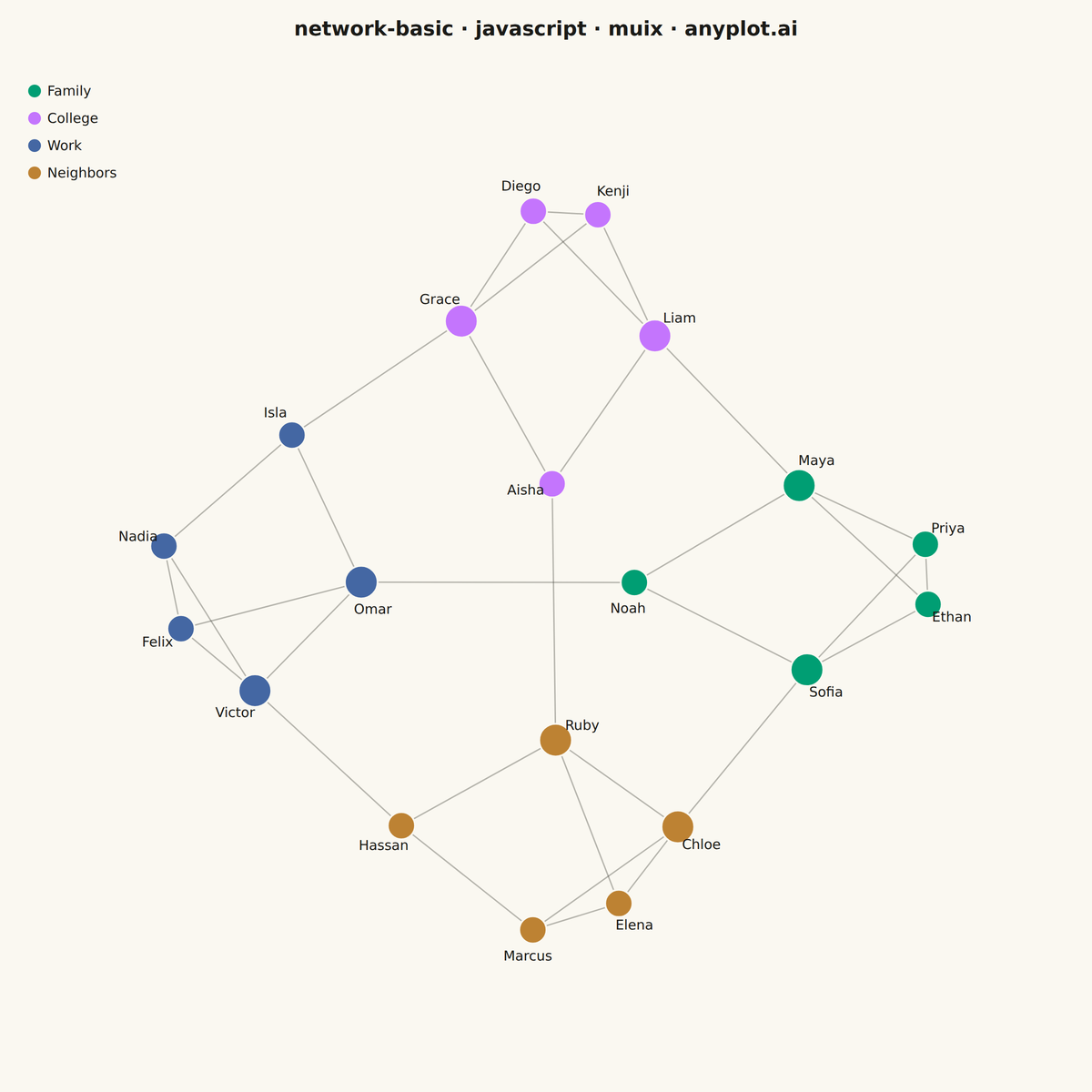 Basic Network Graph rendered with MUI X Charts