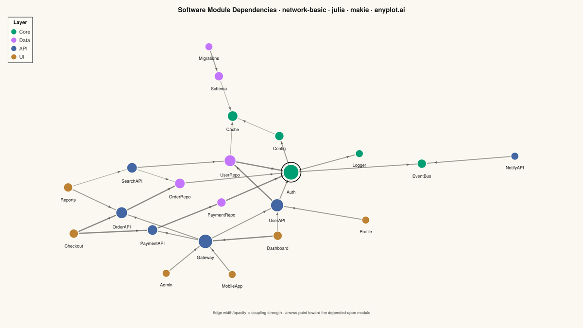 Basic Network Graph rendered with Makie.jl