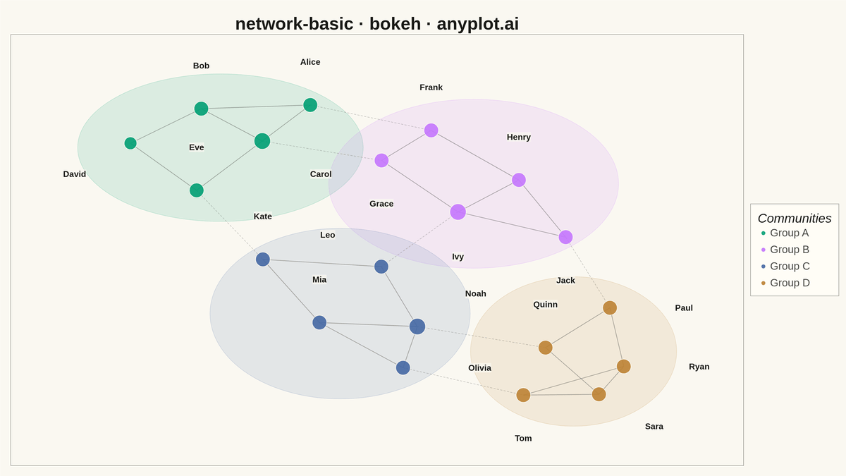Basic Network Graph rendered with Bokeh