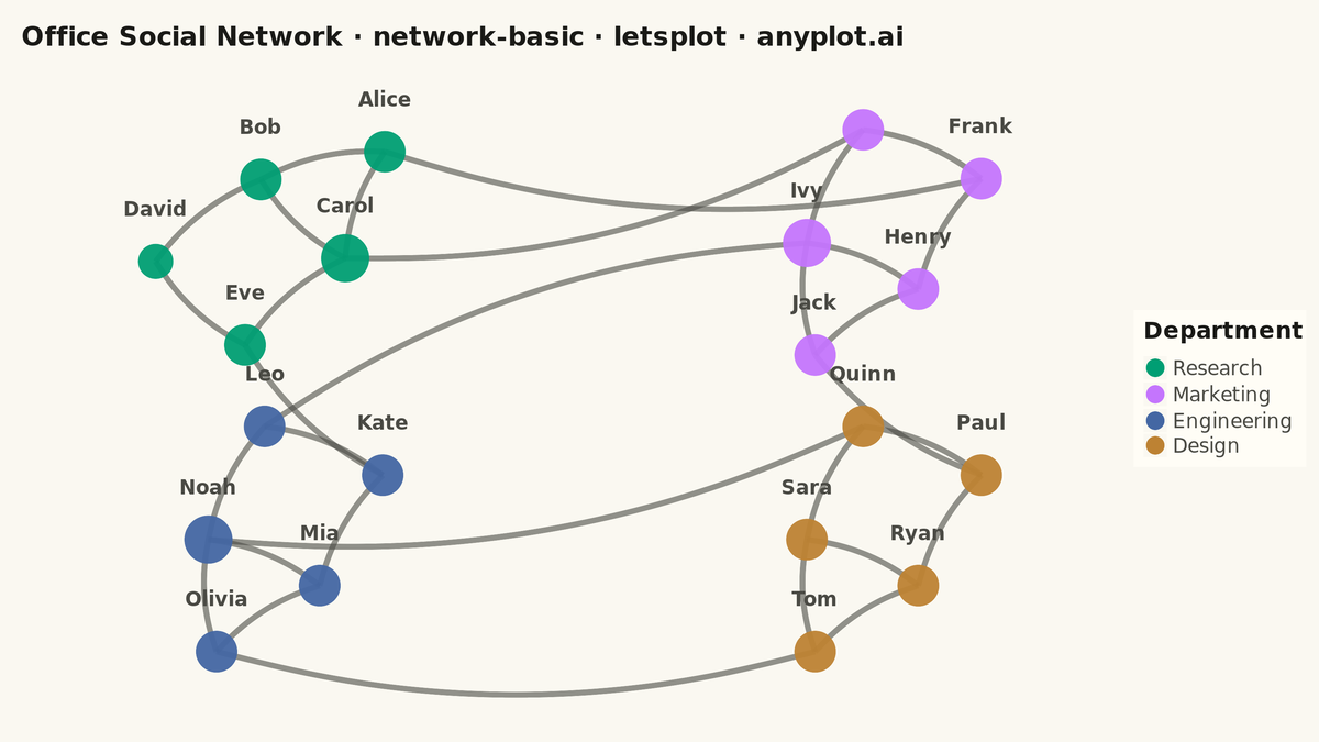 Basic Network Graph rendered with lets-plot