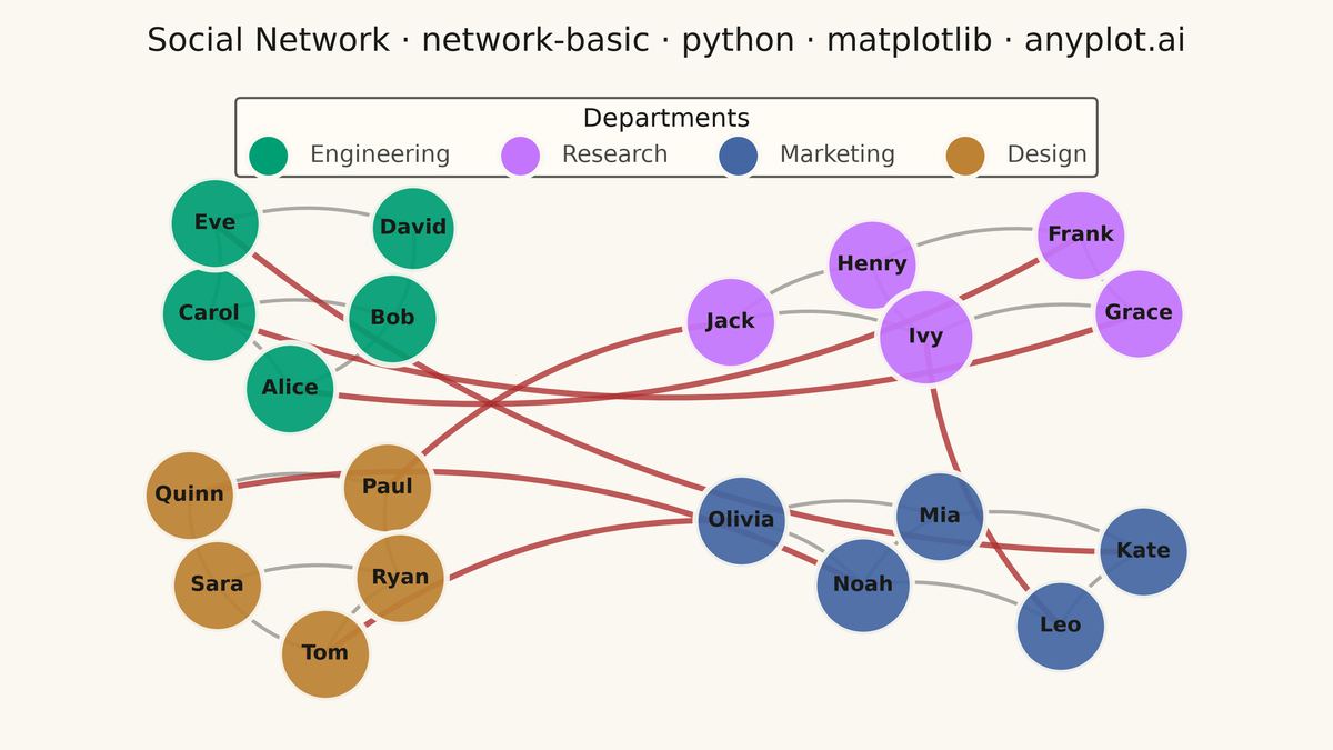 Basic Network Graph rendered with Matplotlib