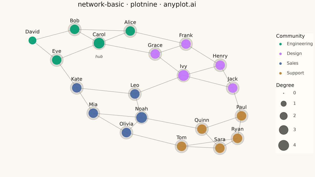 Basic Network Graph rendered with plotnine