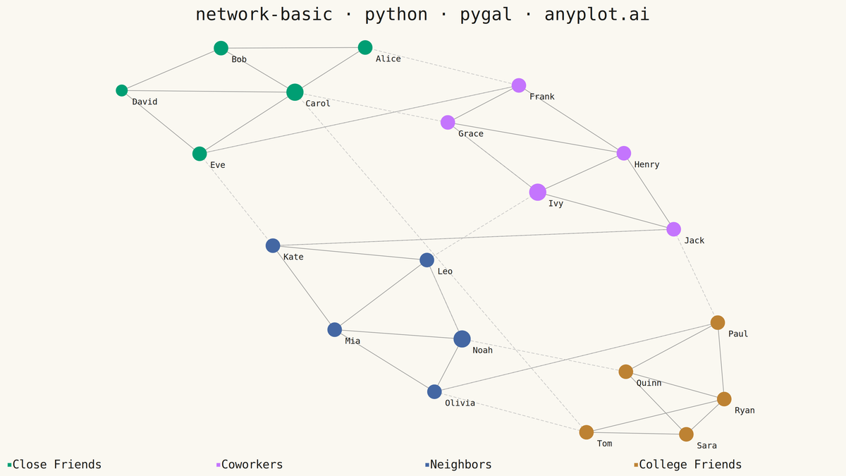 Basic Network Graph rendered with Pygal