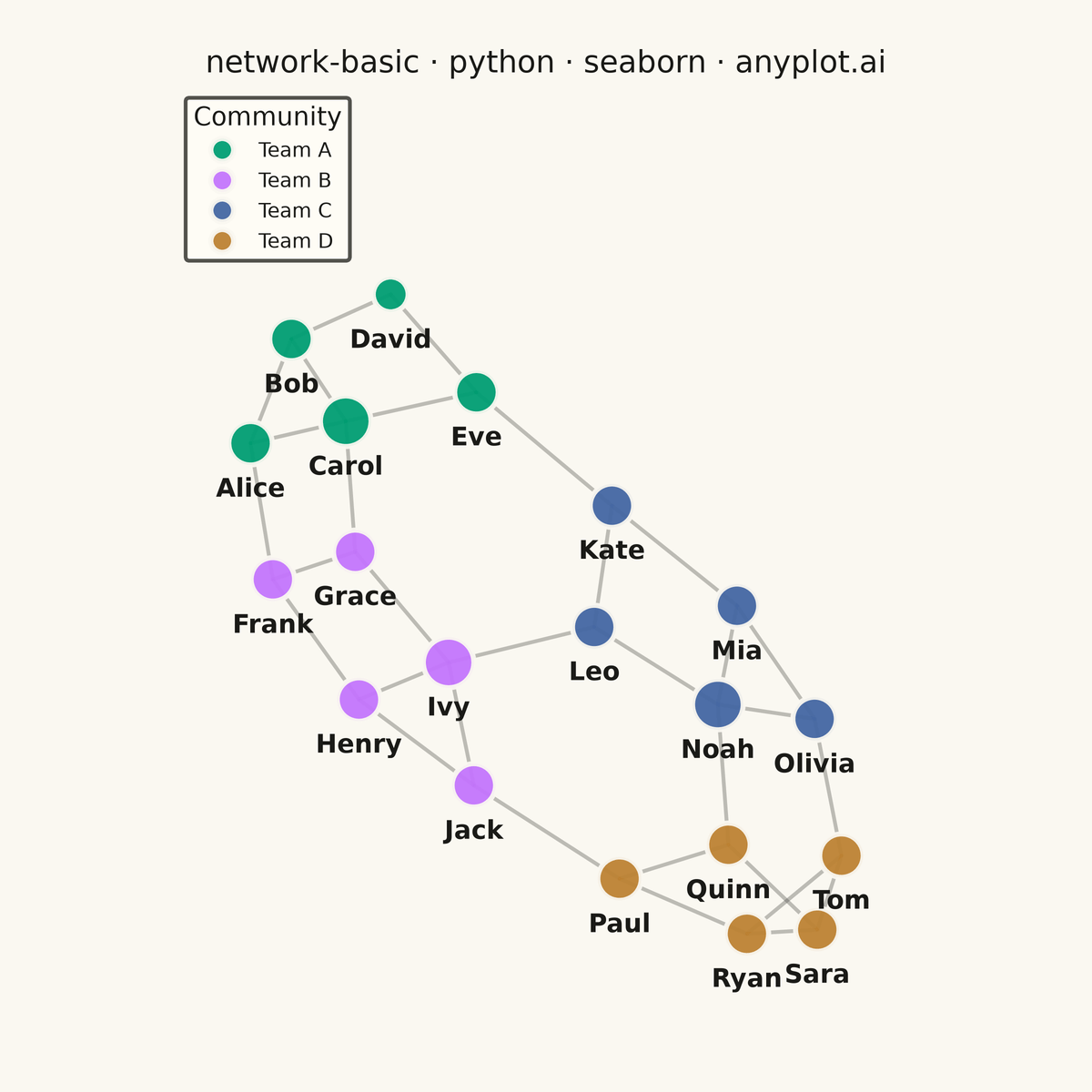 Basic Network Graph rendered with Seaborn