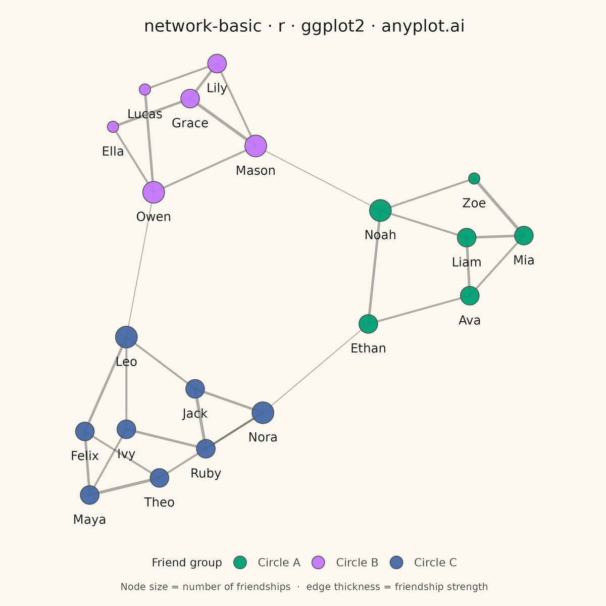 Basic Network Graph rendered with ggplot2