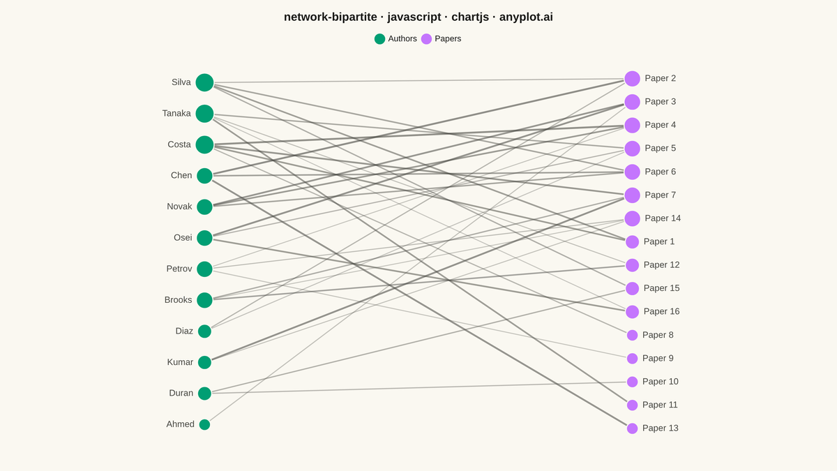 Bipartite Network Graph rendered with Chart.js