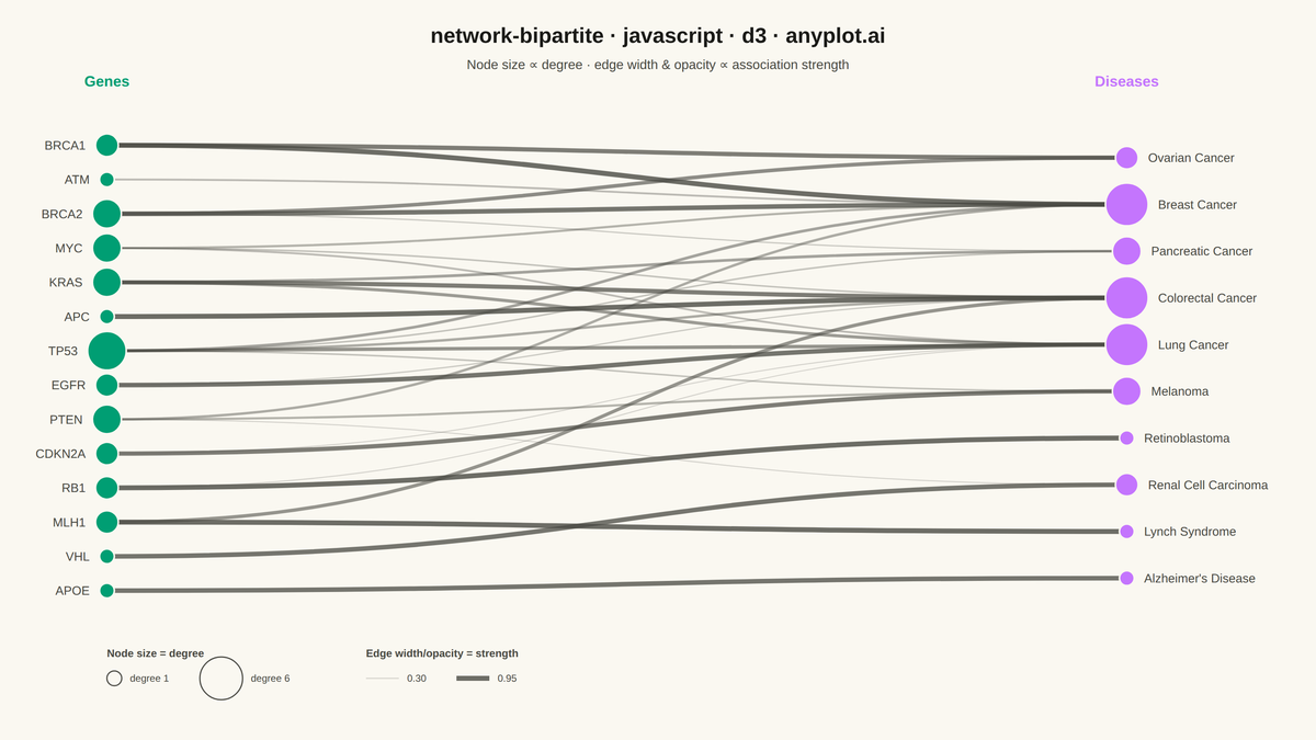Bipartite Network Graph rendered with D3.js