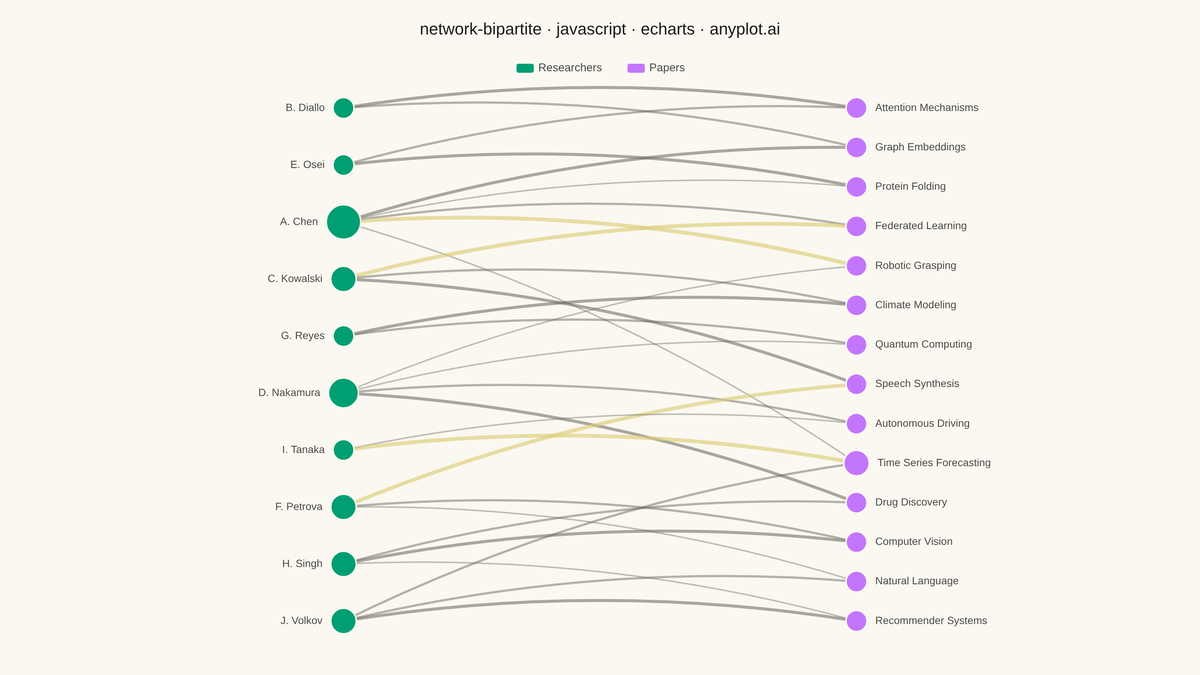 Bipartite Network Graph rendered with Apache ECharts