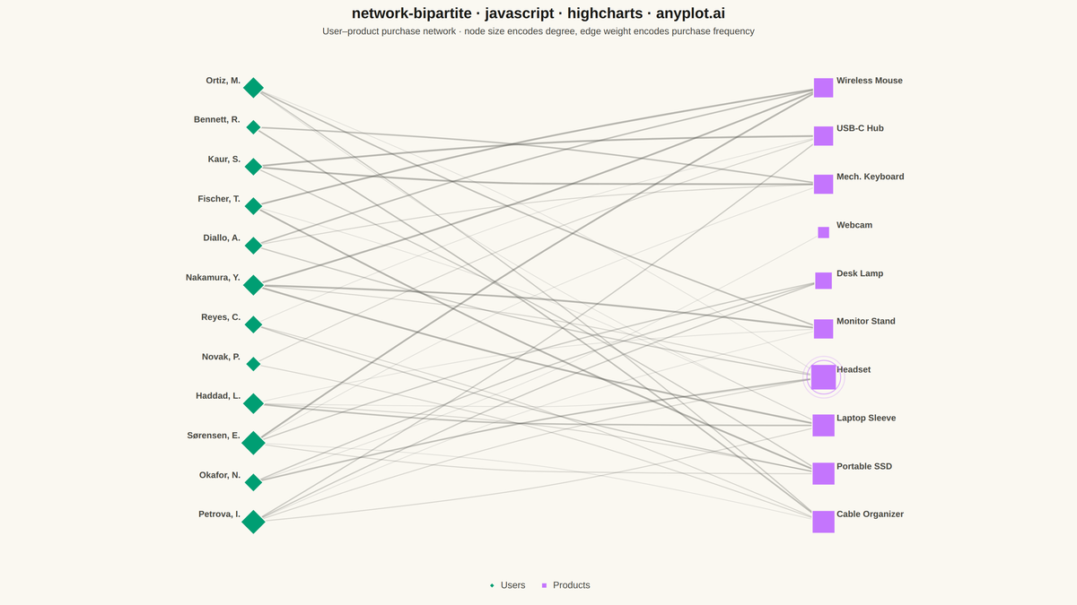 Bipartite Network Graph rendered with Highcharts