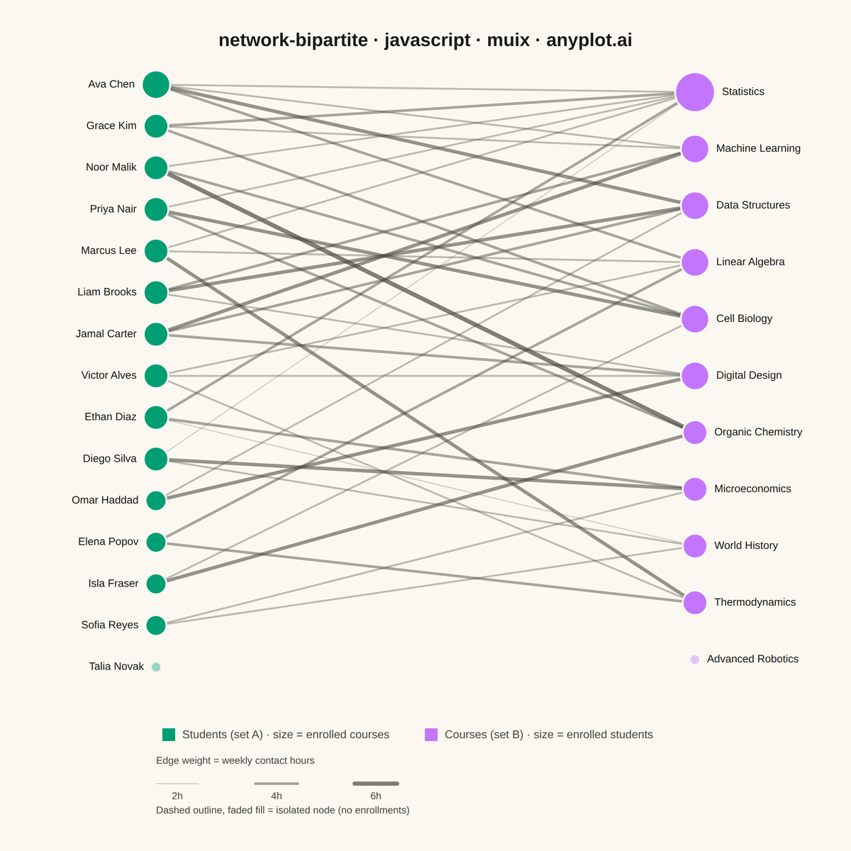Bipartite Network Graph rendered with MUI X Charts
