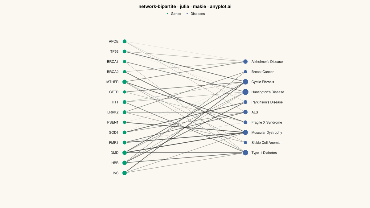 Bipartite Network Graph rendered with Makie.jl