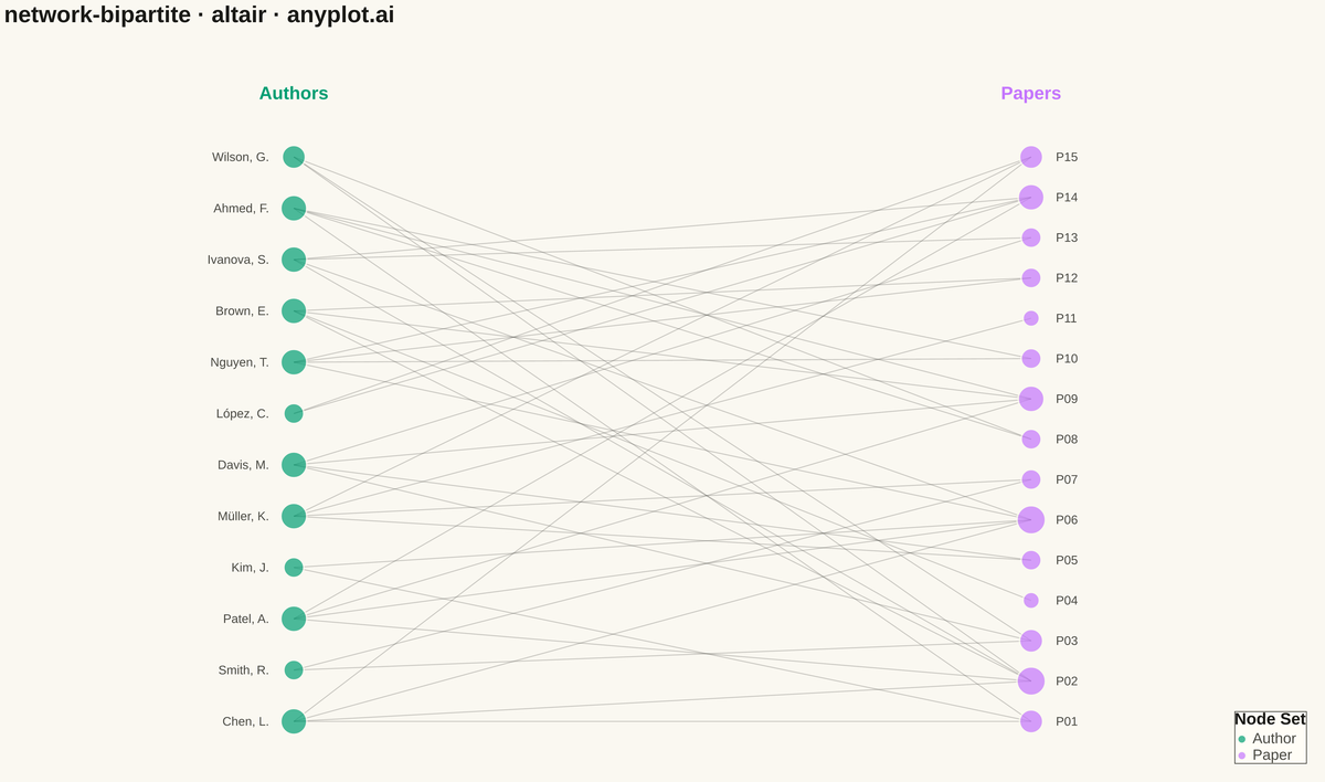 Bipartite Network Graph rendered with Altair