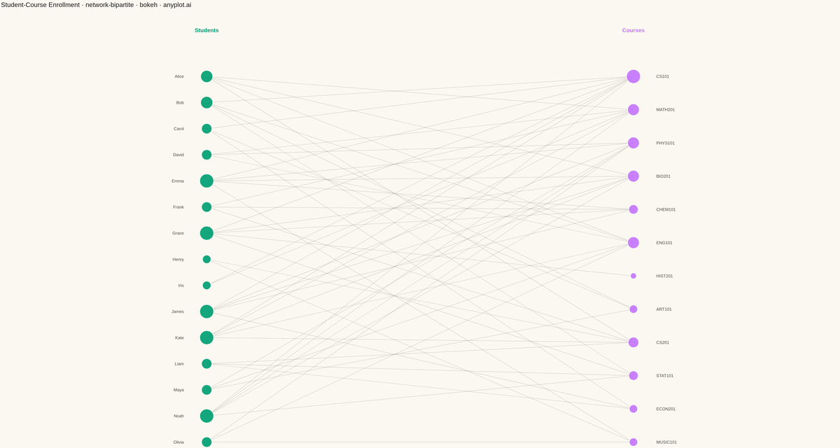 Bipartite Network Graph rendered with Bokeh