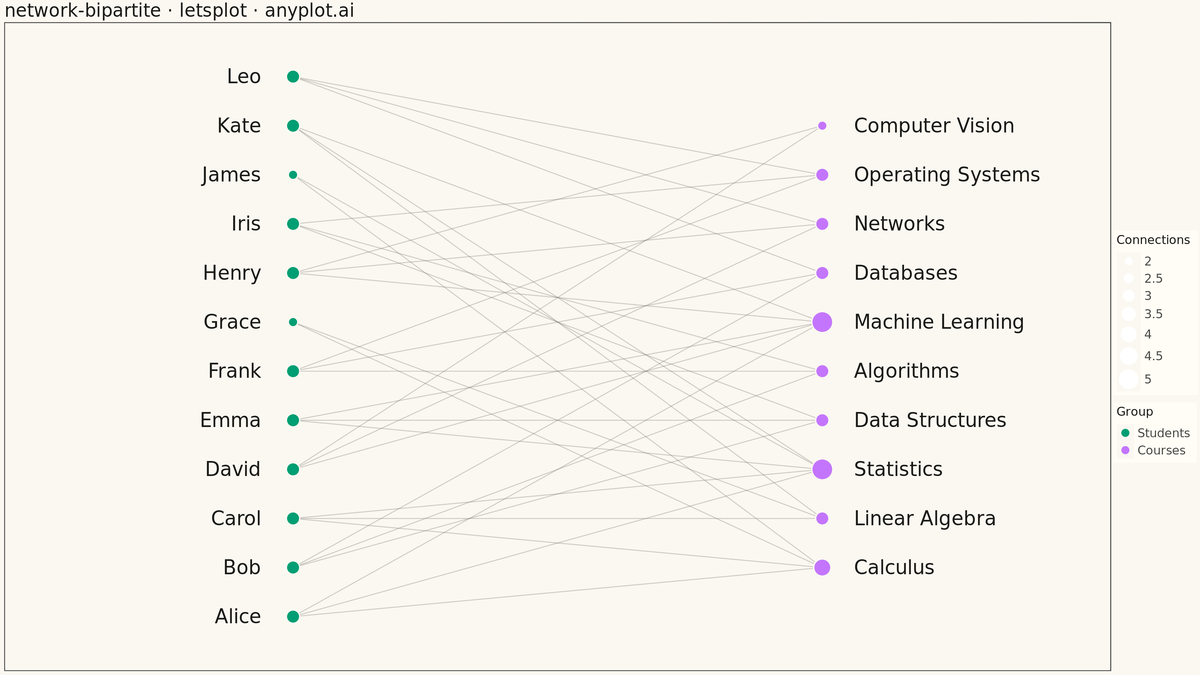 Bipartite Network Graph rendered with lets-plot