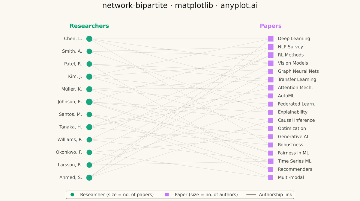 Bipartite Network Graph rendered with Matplotlib
