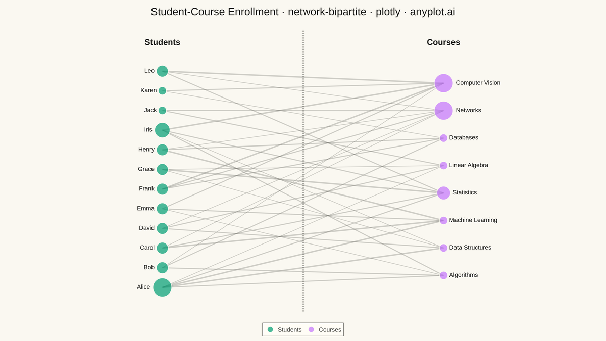 Bipartite Network Graph rendered with Plotly