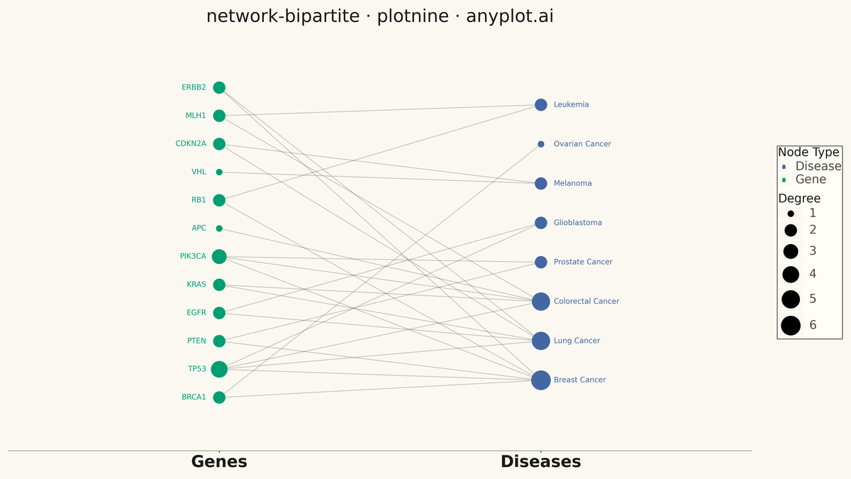 Bipartite Network Graph rendered with plotnine