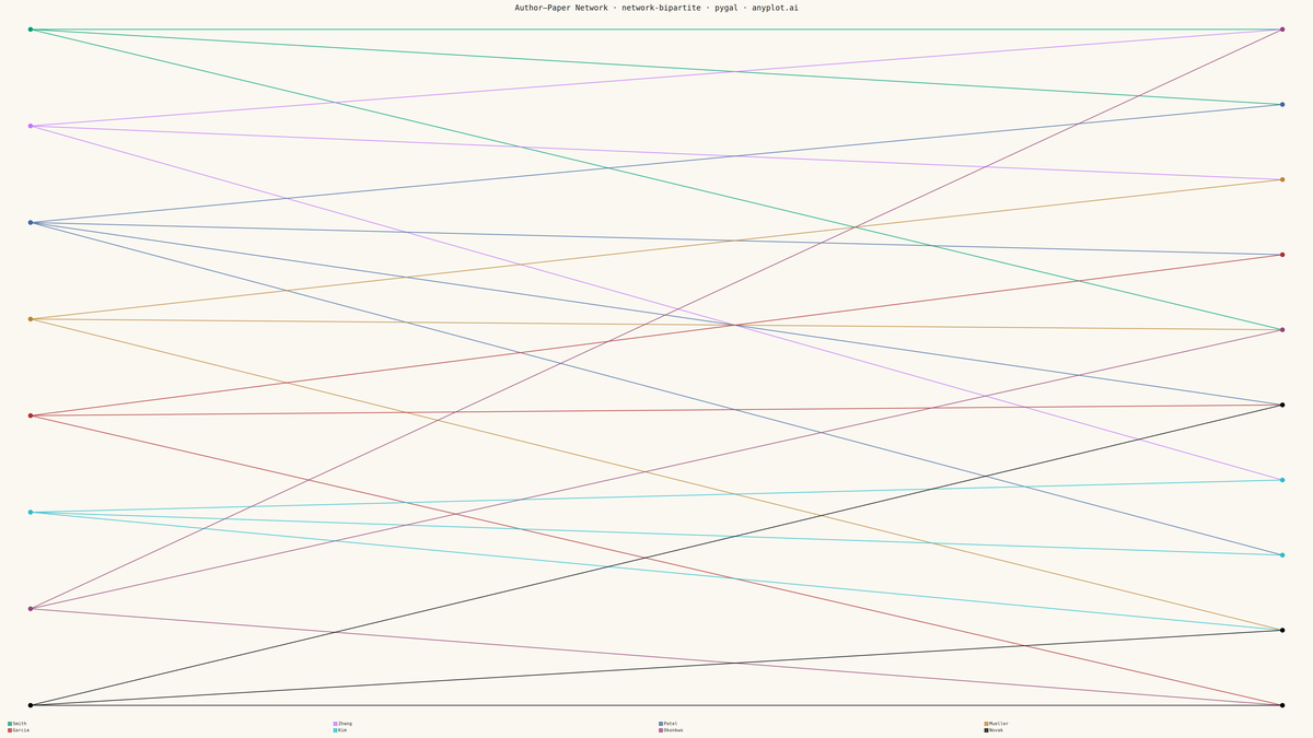 Bipartite Network Graph rendered with Pygal