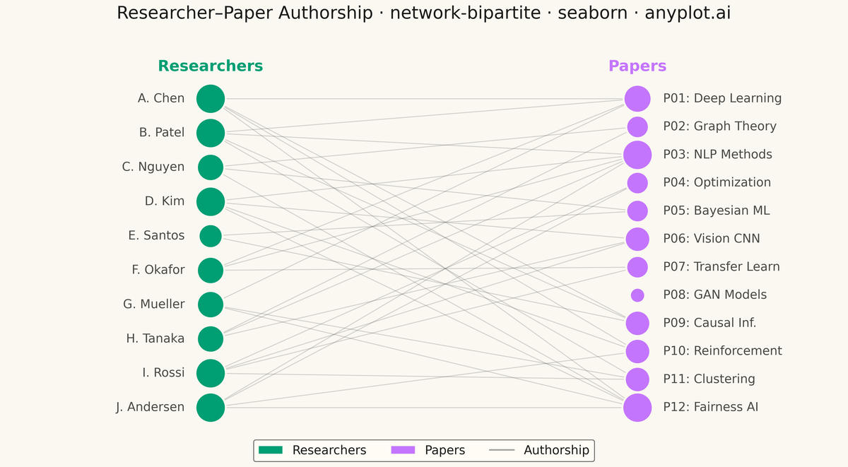 Bipartite Network Graph rendered with Seaborn