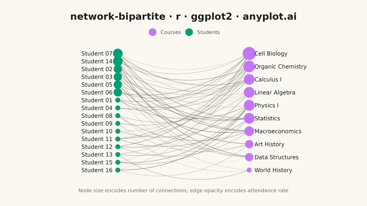 Bipartite Network Graph rendered with ggplot2