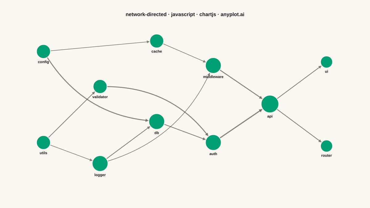 Directed Network Graph rendered with Chart.js