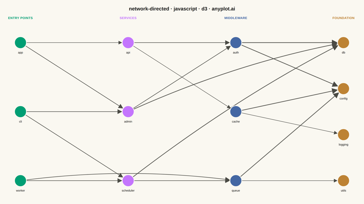 Directed Network Graph rendered with D3.js