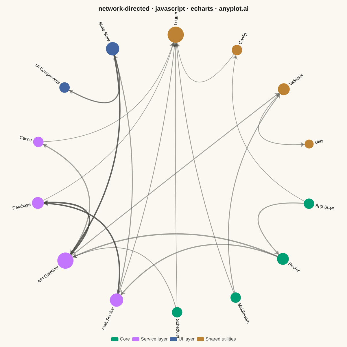 Directed Network Graph rendered with Apache ECharts
